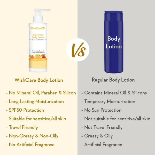 Wishcare Sunscreen Body Lotion SPF 50 -200 ml - Image 3
